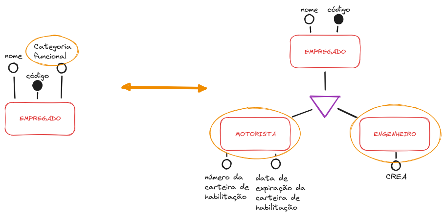 Diferença entre os atributo e generalização/especialização