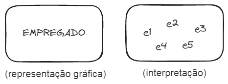 Exemplo de entidades: representação e interpretação